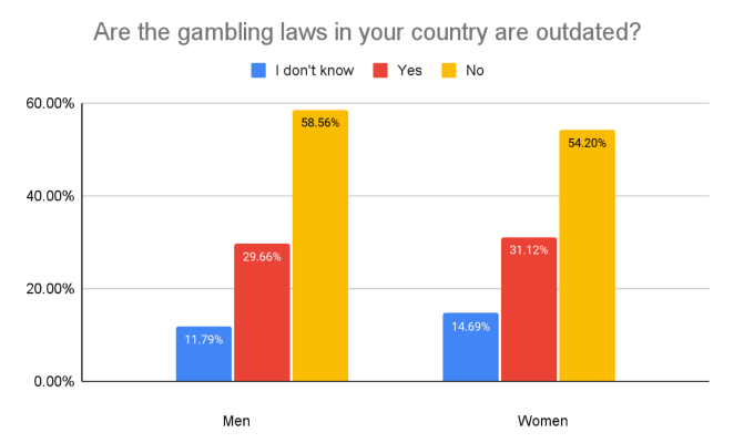 GoodLuckMate UK Gambling Survey - Opinion on gambling laws by gender